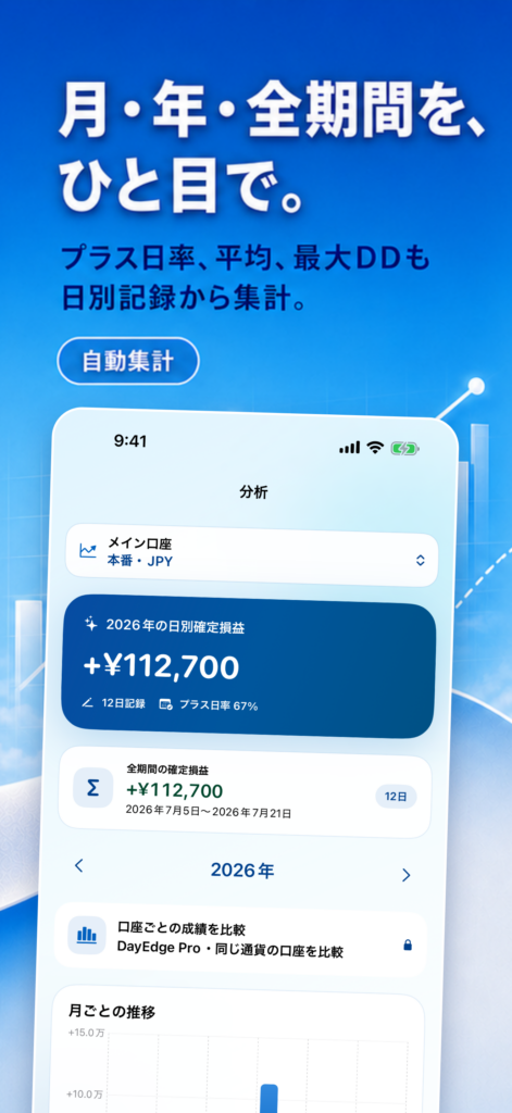 DayEdgeの分析画面。月・年・全期間の収支、プラス日率、平均、最大ドローダウンを表示