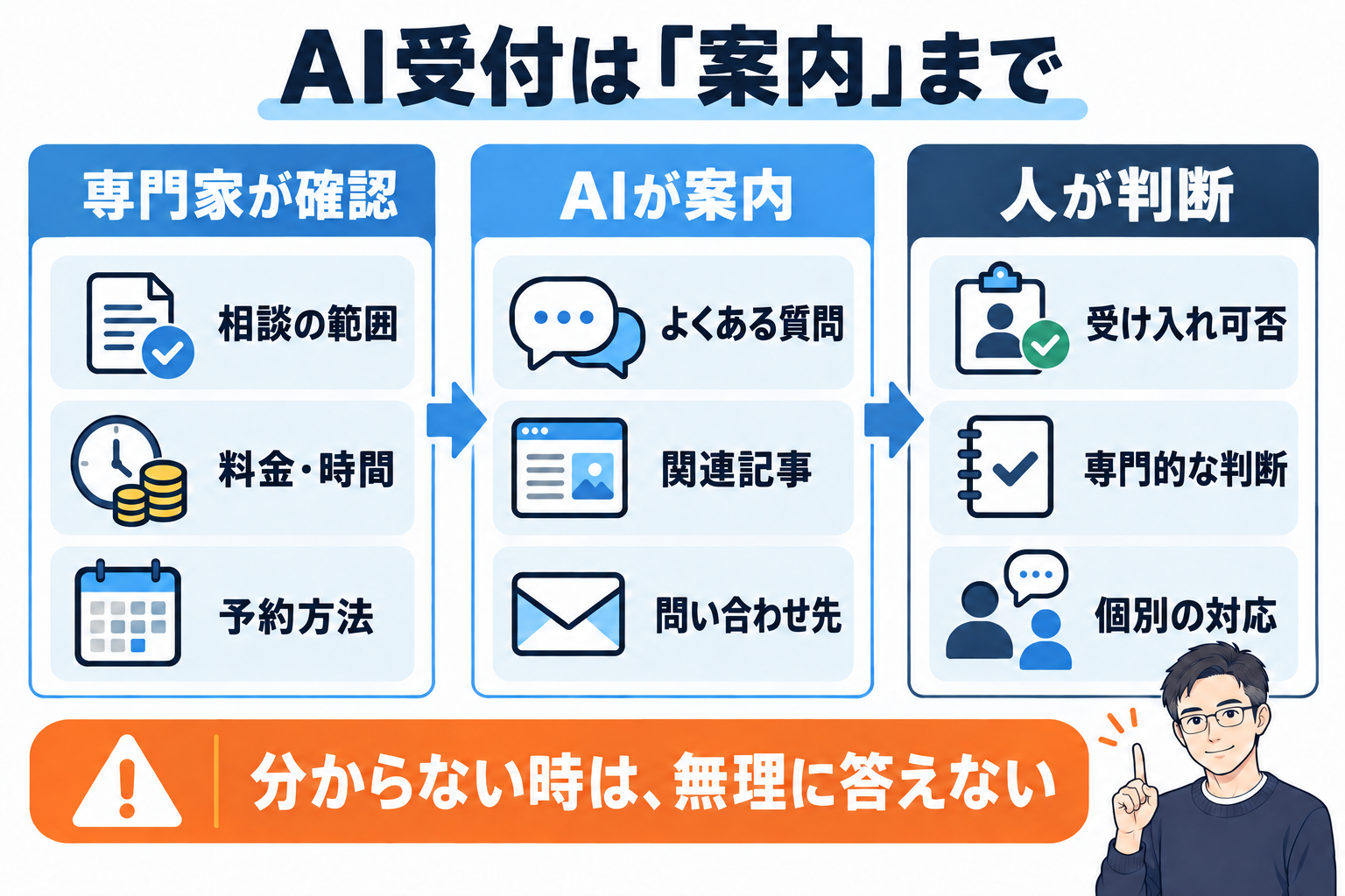 心理職サイトのAI受付の設計例。専門家が相談範囲・料金・予約方法を確認し、AIは質問や関連記事を案内し、受け入れと専門的な判断は人が行う