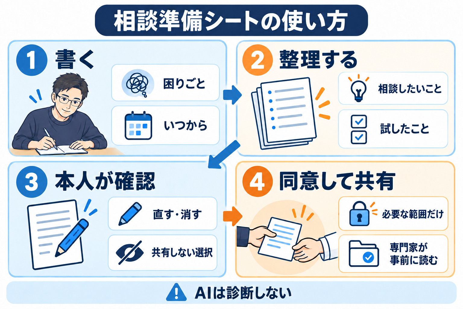 相談準備シートの設計例。困りごとと時期を書き、相談したいことを整理し、本人が修正や非共有を選んだ後、同意した場合に必要な範囲だけ専門家へ共有する