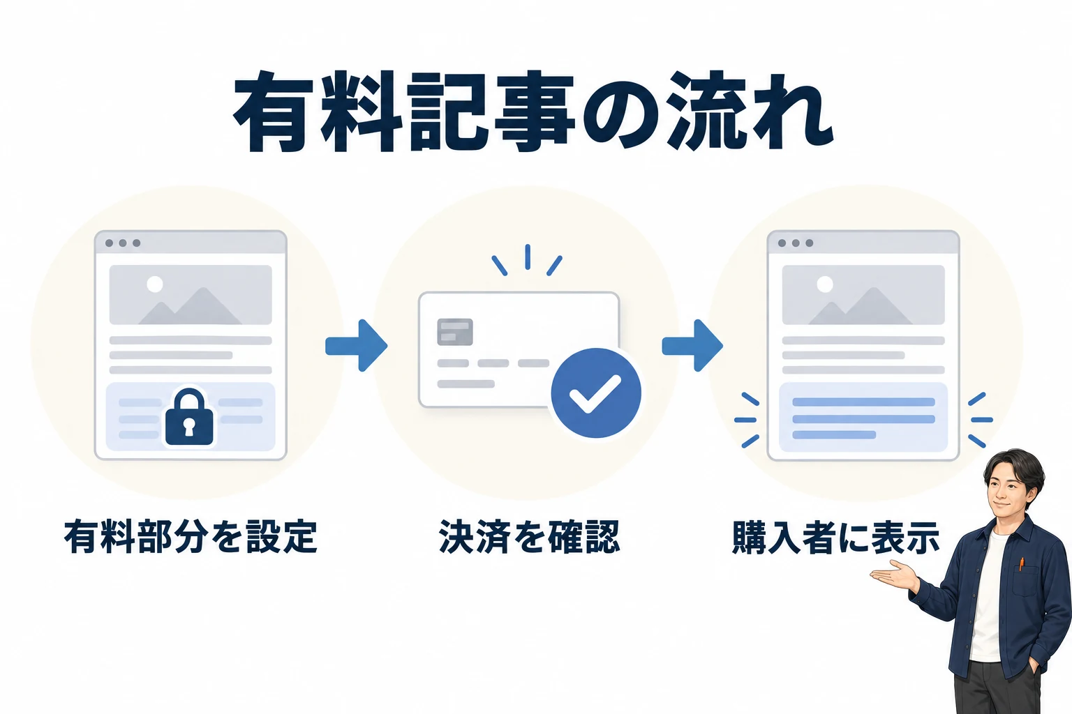 有料部分を設定し、決済を確認した後、購入者に記事を表示する流れ