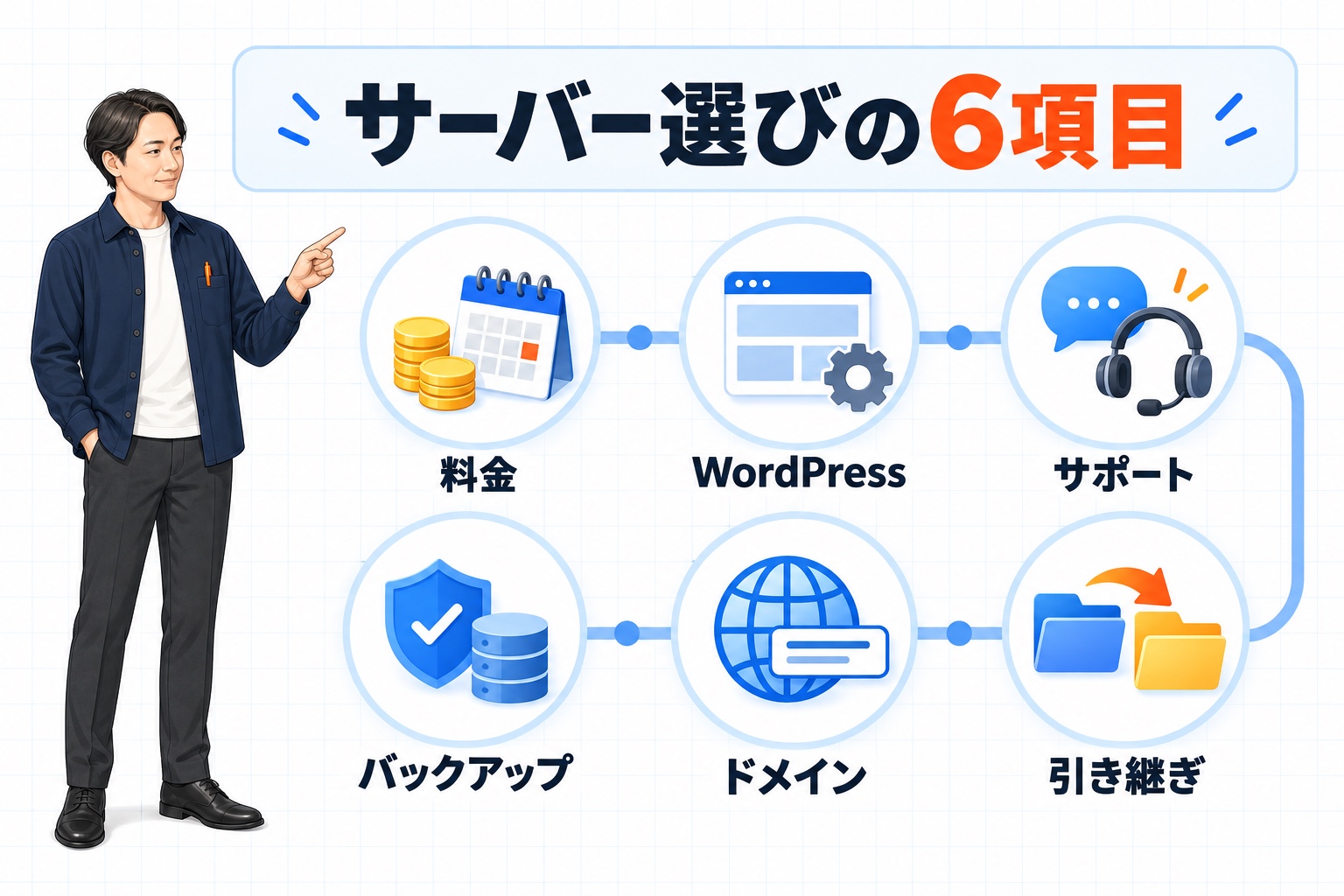 レンタルサーバーを料金、WordPress、サポート、バックアップ、ドメイン、引き継ぎの6項目で選ぶ図