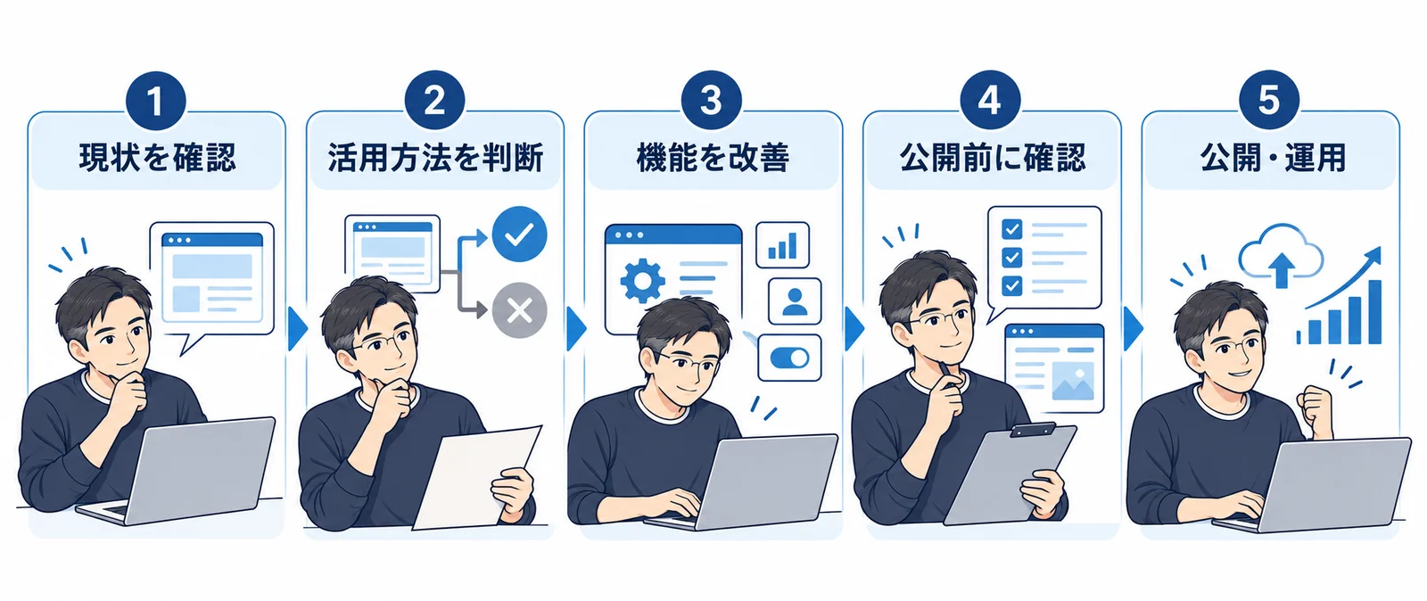 AIで作った試作品を、現状確認・必要な機能の整理・動作と安全性の確認を経て、公開と運用につなげる流れ