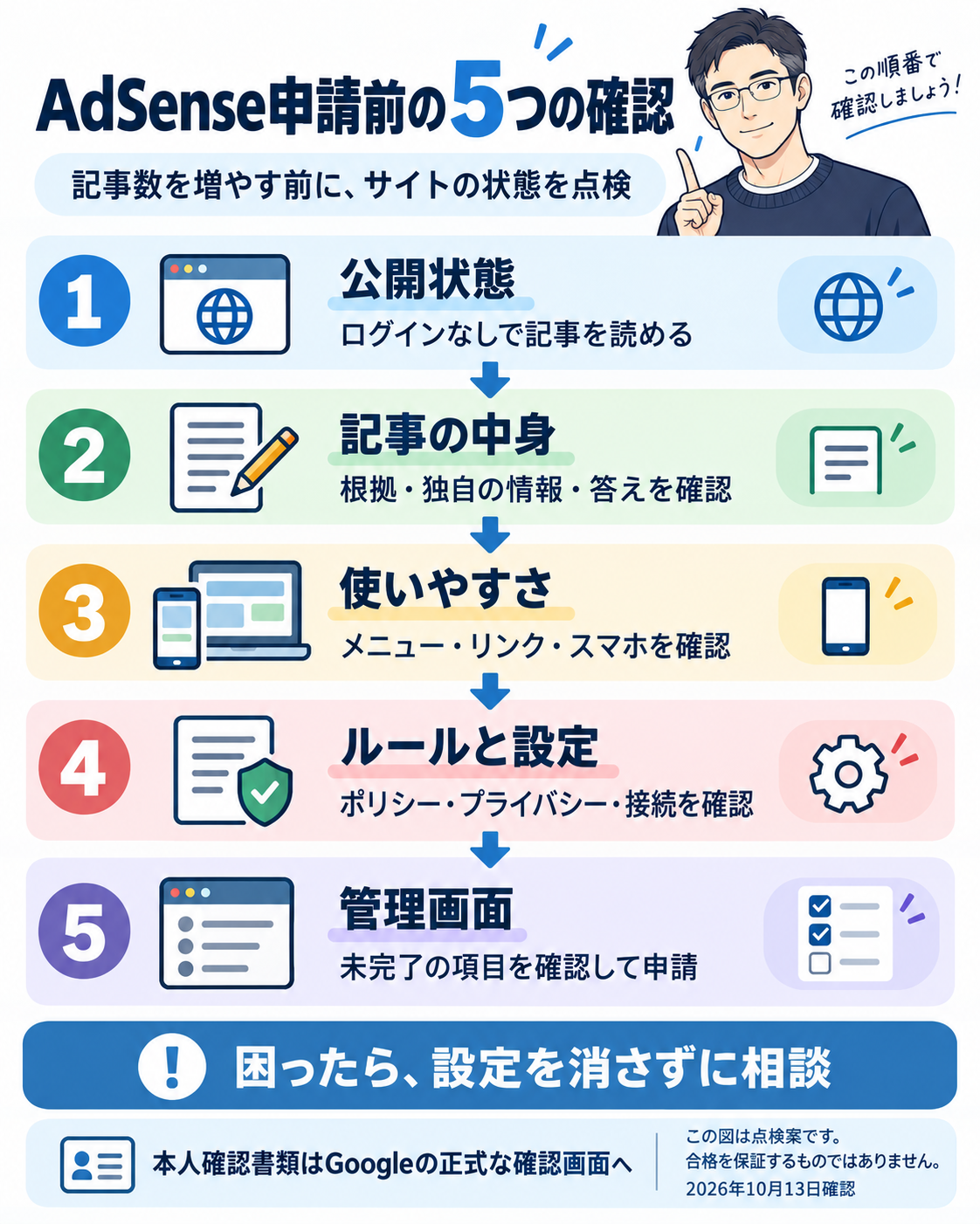 AdSense申請前の5つの確認。ログインなしで読める公開状態、根拠と答えがある記事、メニューとリンクとスマホ表示、ポリシーとプライバシーと接続、管理画面の未完了項目を順に確認する。