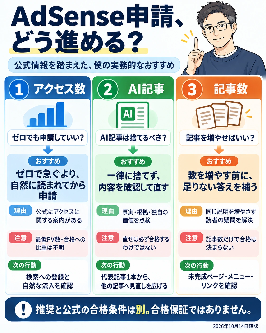 AdSense申請の実務的なおすすめ。アクセスゼロで急ぐより自然に読まれる状態を育てる。AI記事は一律に捨てず事実と独自の価値を確認。記事数を増やす前に足りない答えを補う。最低PV数や合格保証を示すものではない。