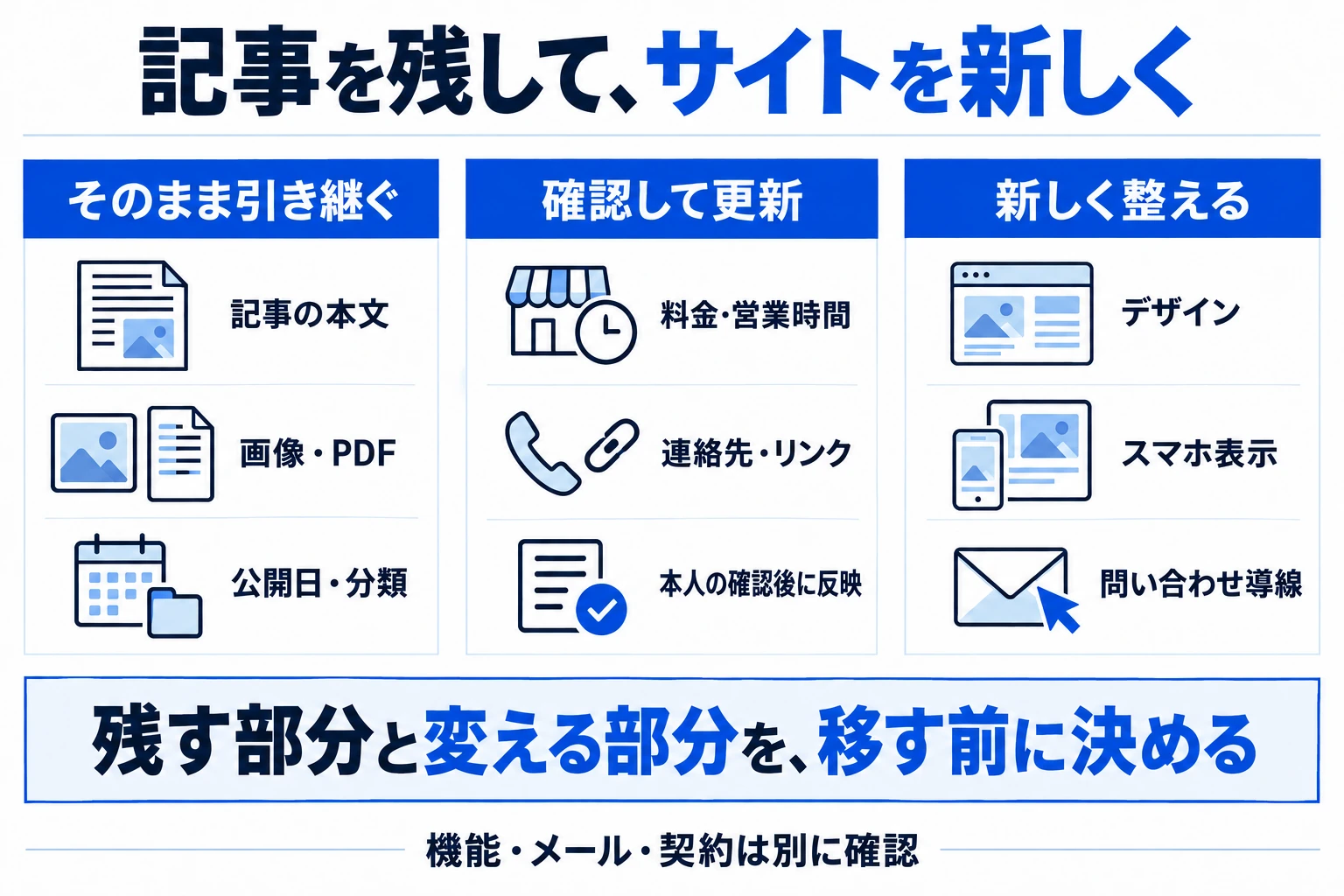記事の本文・画像・公開日を残す、本人が確認した料金や連絡先を更新する、デザインとスマホ表示を新しくする3つの区分