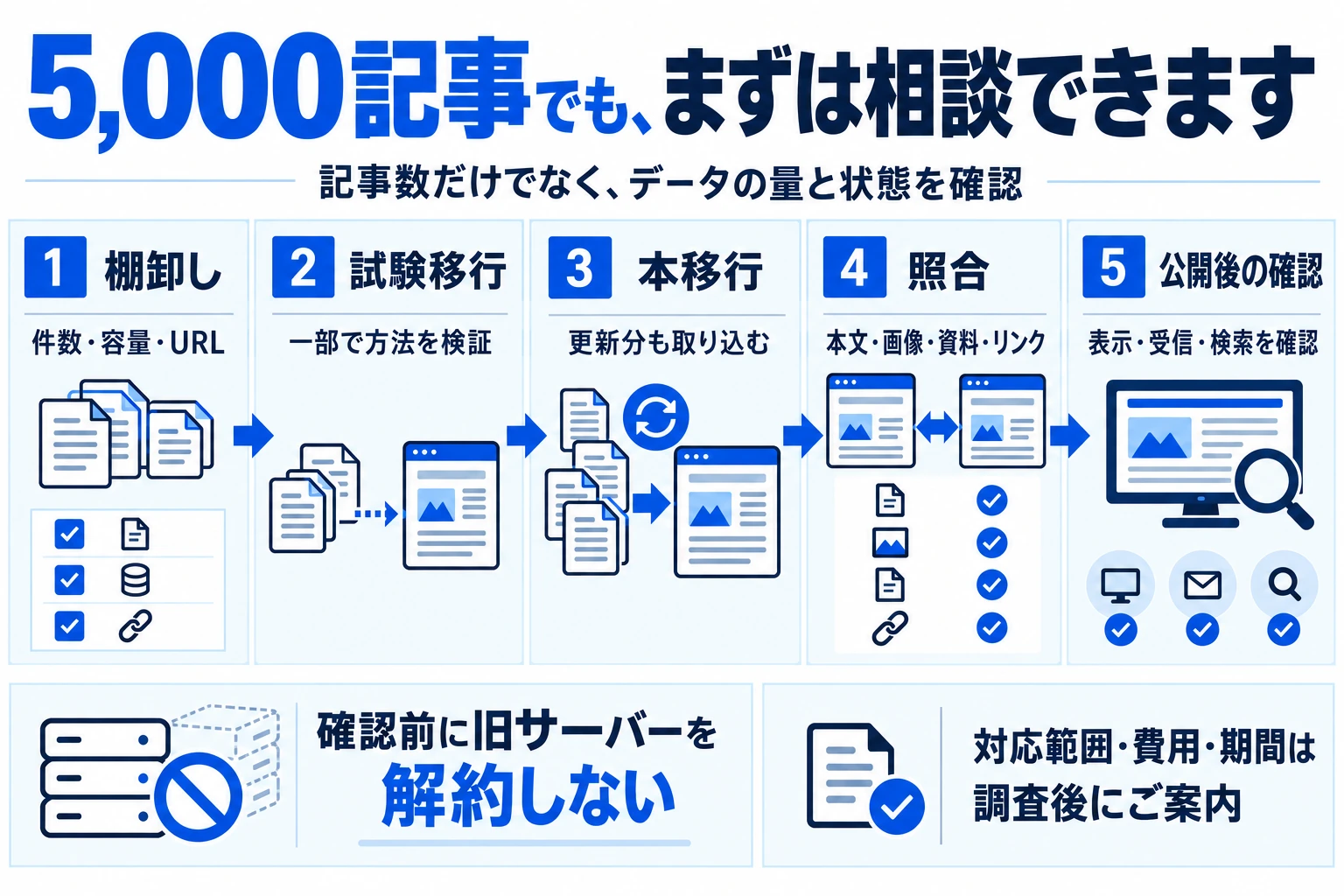 5,000記事も相談できる。棚卸し、試験移行、本移行、照合、公開後確認の5段階。旧サーバーは確認前に解約しない