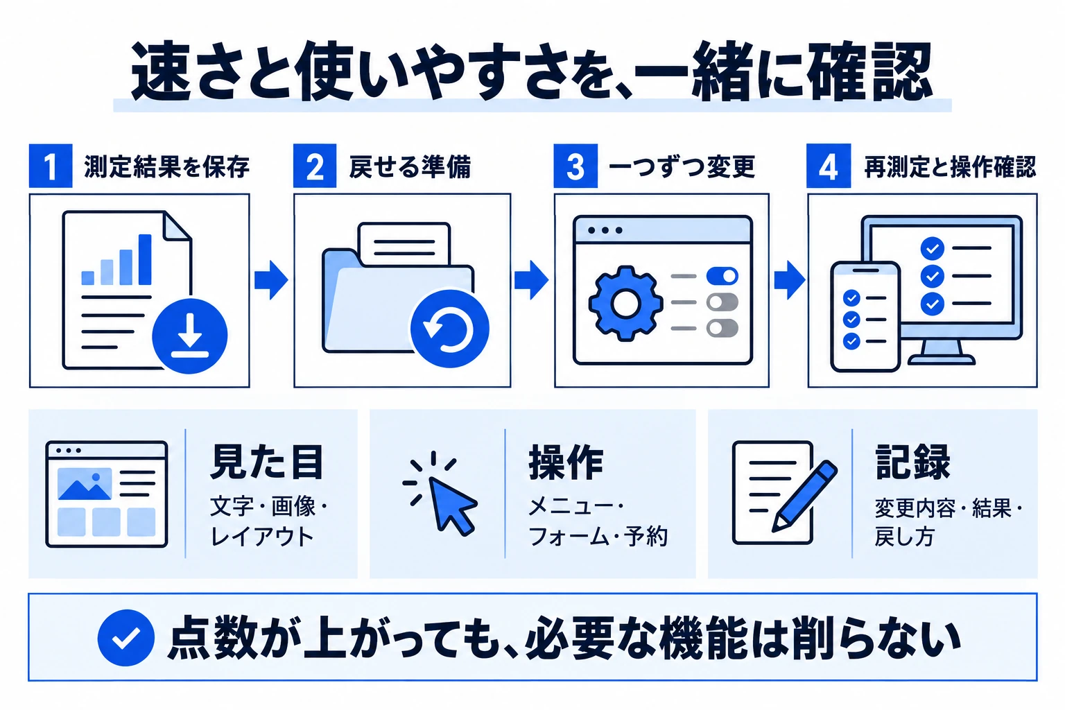 測定結果の保存、戻せる準備、一つずつ変更、再測定と操作確認の4段階。文字・画像・レイアウト、メニュー・フォーム・予約、変更内容・結果・戻し方を確認し、必要な機能を削らない手順の図。