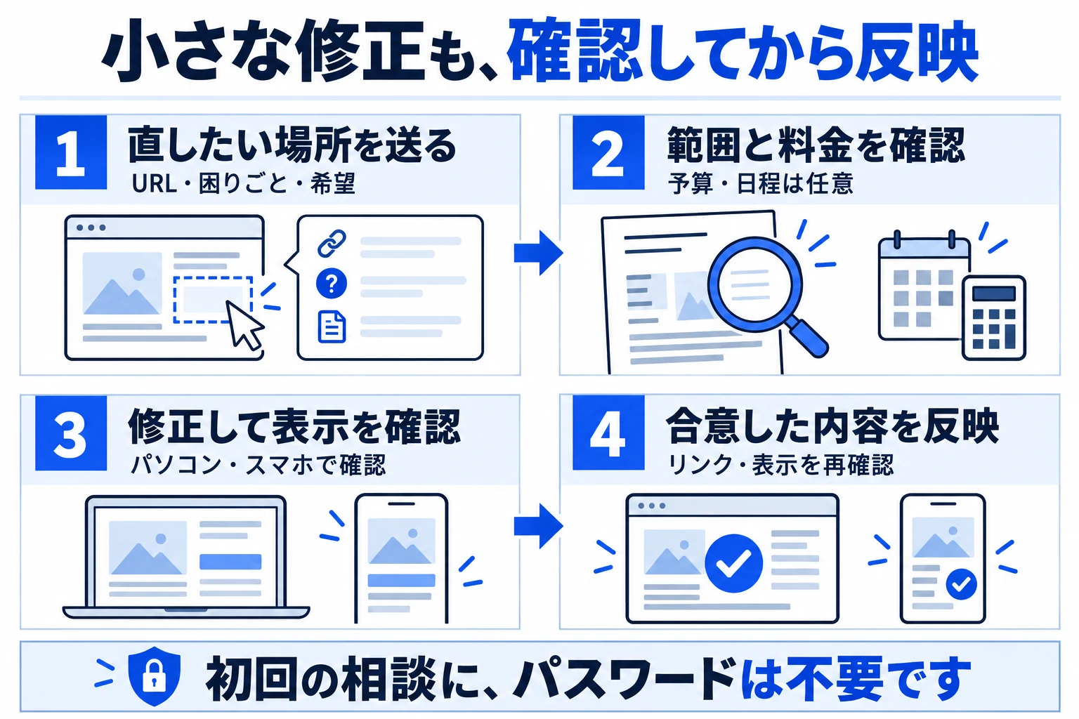 場所を伝える、範囲と料金を確認する、修正して端末で確かめる、合意した内容を反映して再確認する4段階