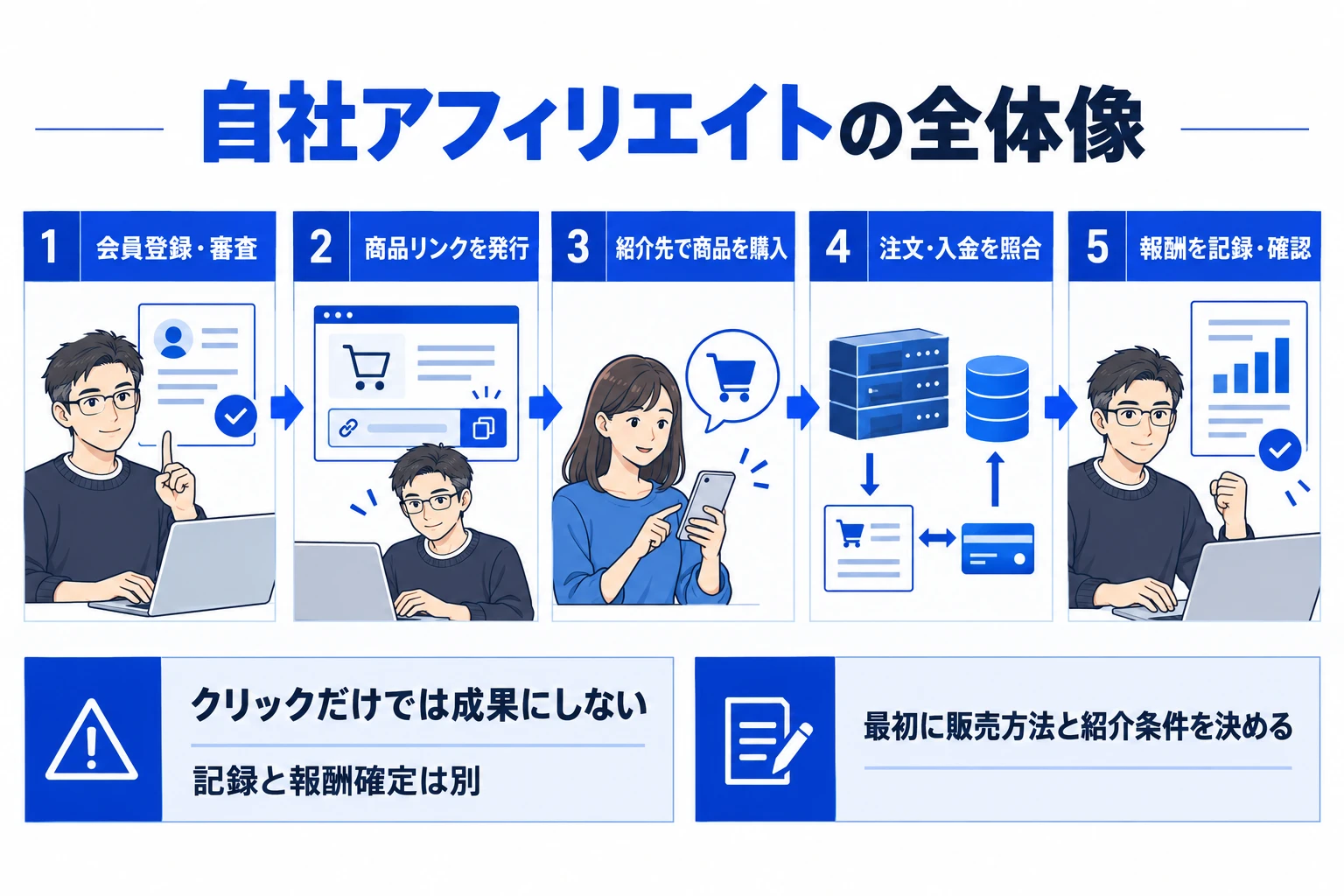 会員登録と審査、商品リンク発行、紹介先での購入、注文と入金の照合、報酬の記録と確認の順に進む。クリックだけでは成果にせず、記録と報酬確定を分ける。