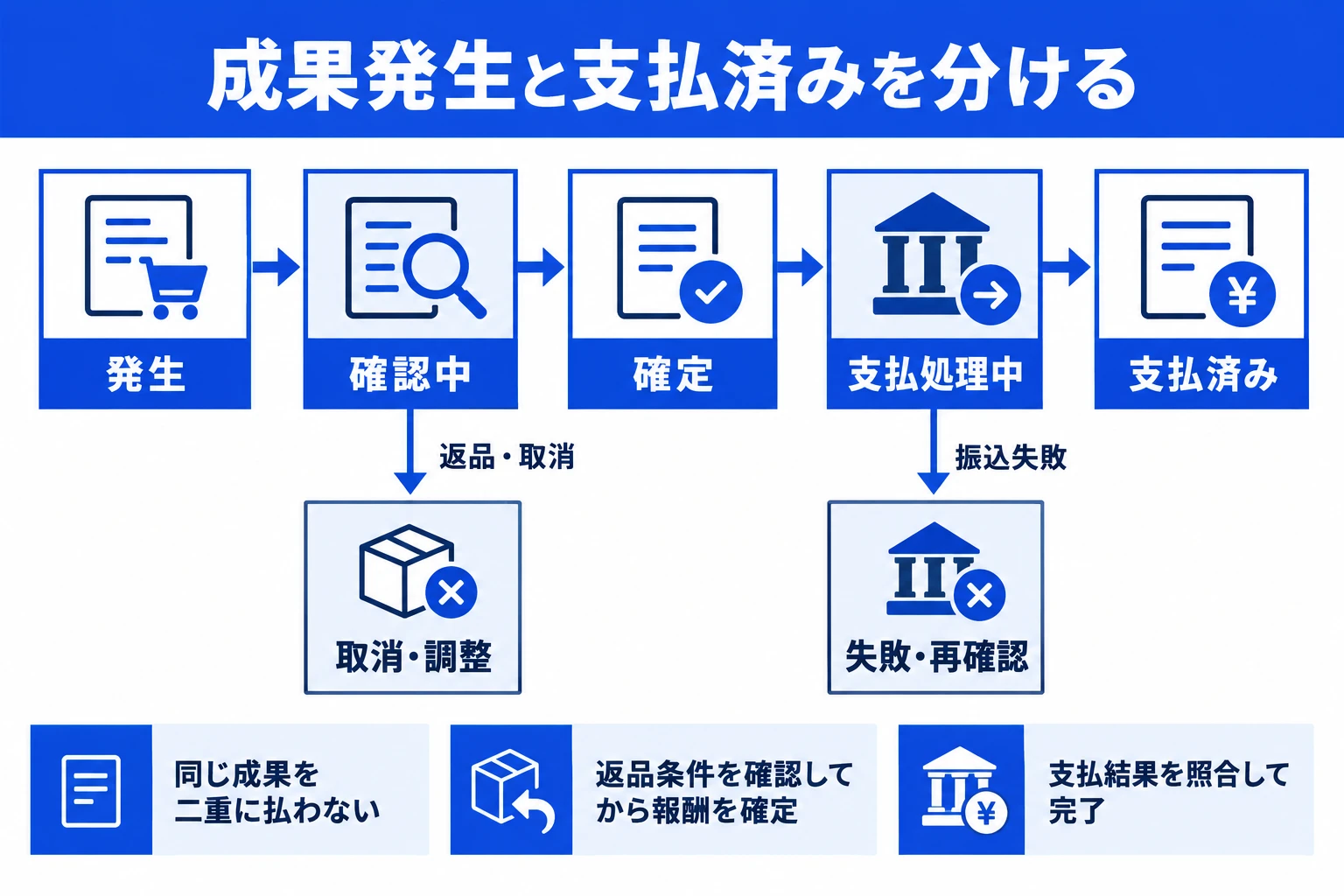 成果は発生、確認中、確定、支払処理中、支払済みと進む。返品や取消は取消・調整へ、振込失敗は失敗・再確認へ分ける。同じ成果を二重に払わず、返品条件と支払結果を確認する。