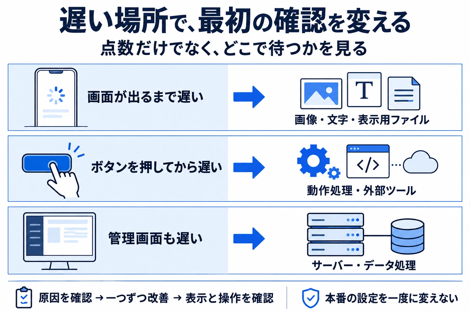 画面の表示待ちは画像・文字・表示用ファイル、ボタン操作後の待ちは動作処理・外部ツール、管理画面の遅さはサーバー・データ処理から調べる図。原因を確認し、一つずつ改善して表示と操作を確かめます。