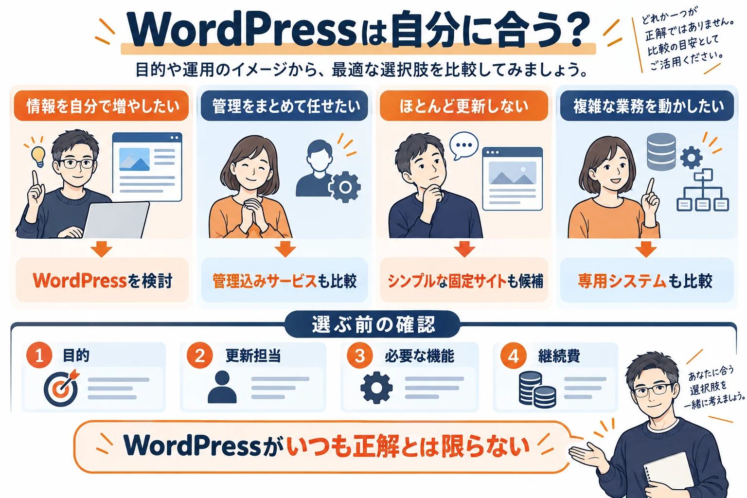 継続して情報を更新するか、管理担当を用意できるか、必要な機能があるかを順に確認し、WordPress、管理込みサービス、シンプルな固定サイト、専用システムを比較する図
