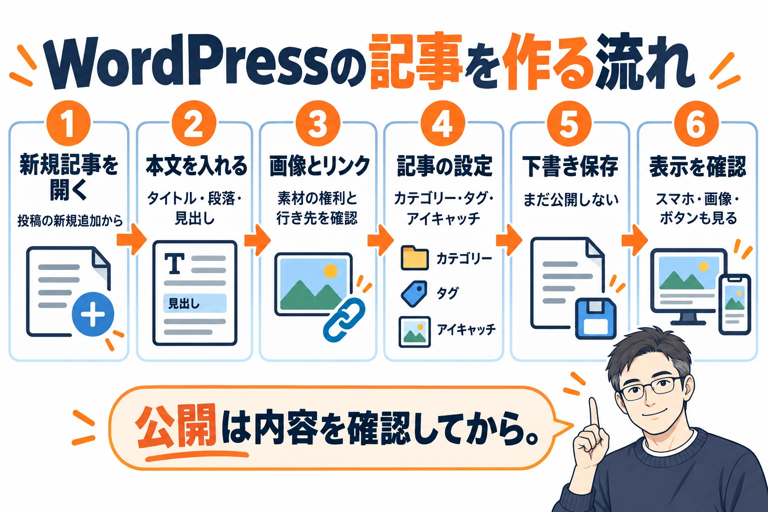 新規記事を開き、タイトルと本文、見出し、画像とリンク、分類とアイキャッチを設定し、下書き保存と表示確認を行う順番