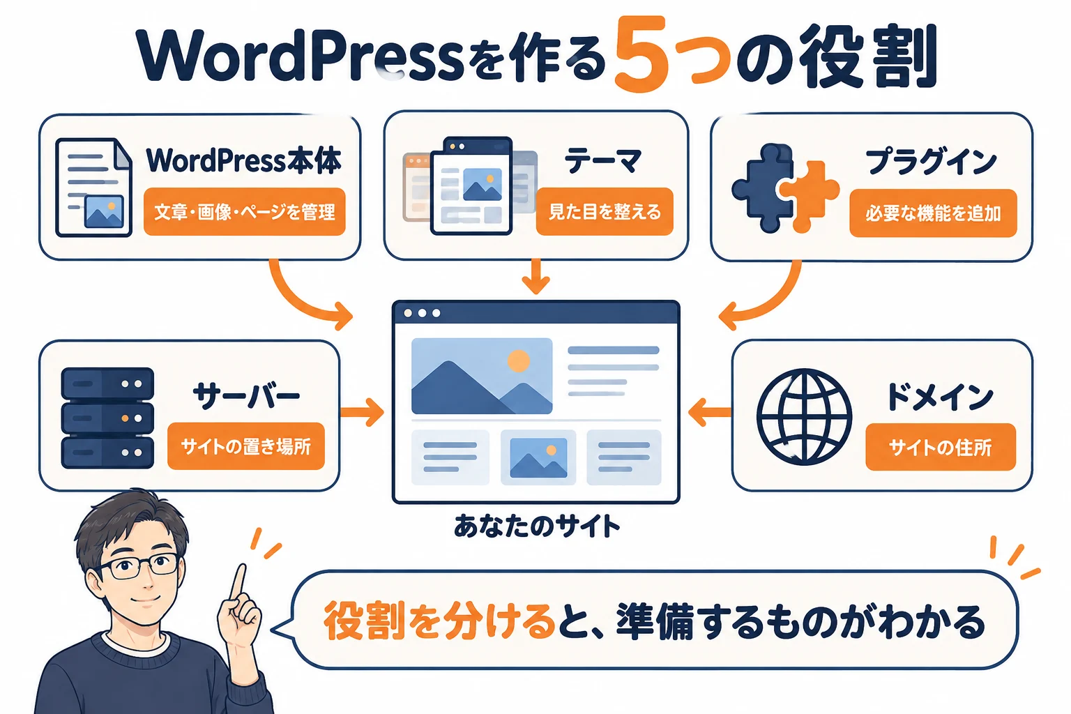 WordPressは文章や画像を管理する本体、テーマは見た目、プラグインは追加機能、サーバーは置き場所、ドメインはサイトの住所。役割を分けて準備する図