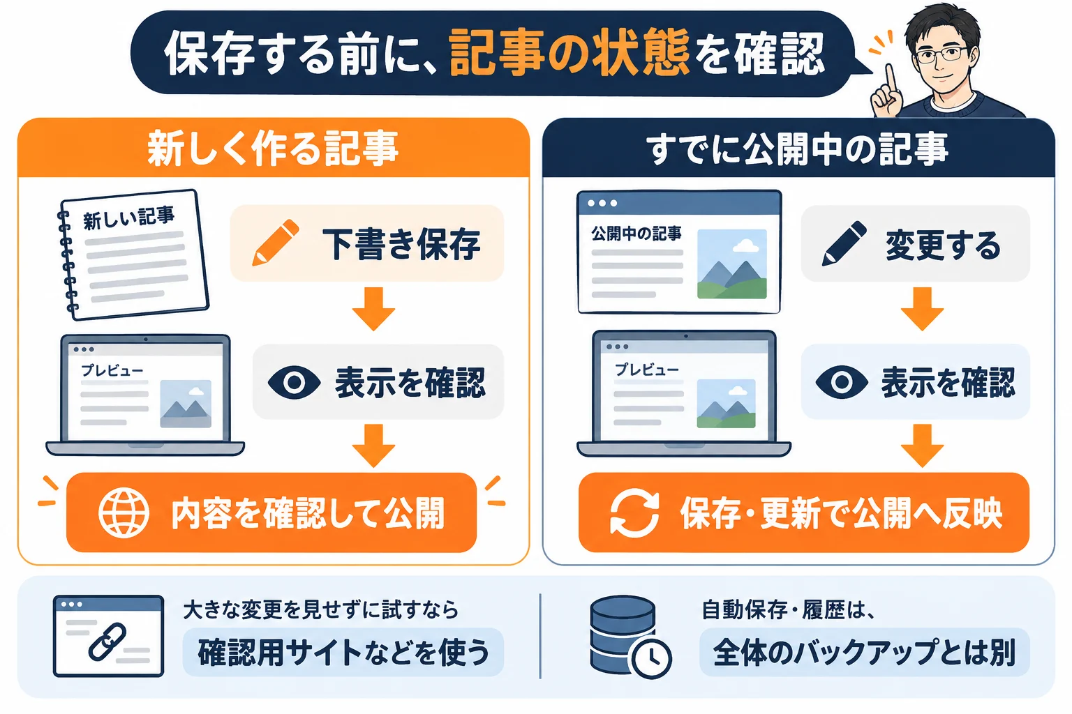 新規記事は下書き保存、表示確認、公開の順。公開済み記事は変更、表示確認、保存または更新で公開へ反映。見せずに検討したい大きな変更は確認用環境などを使う