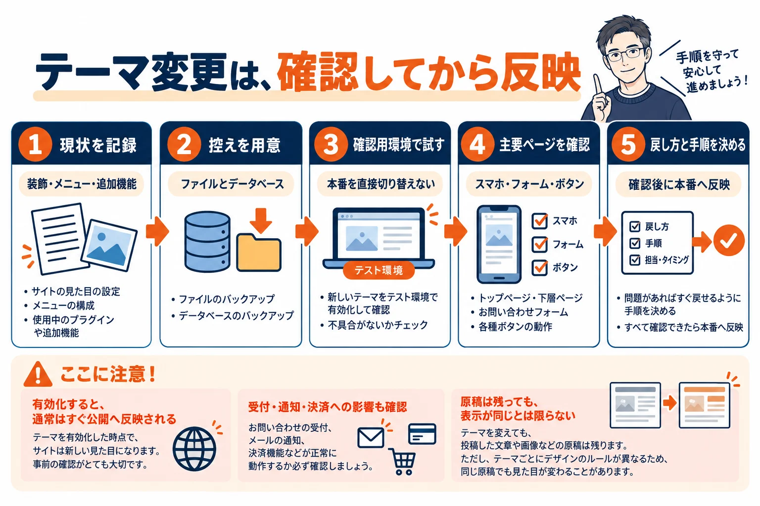 現状を記録し、ファイルとデータベースを保存、確認用環境でテーマを試し、主要ページと機能を確認、戻し方と反映手順を決めてから本番へ反映する流れ