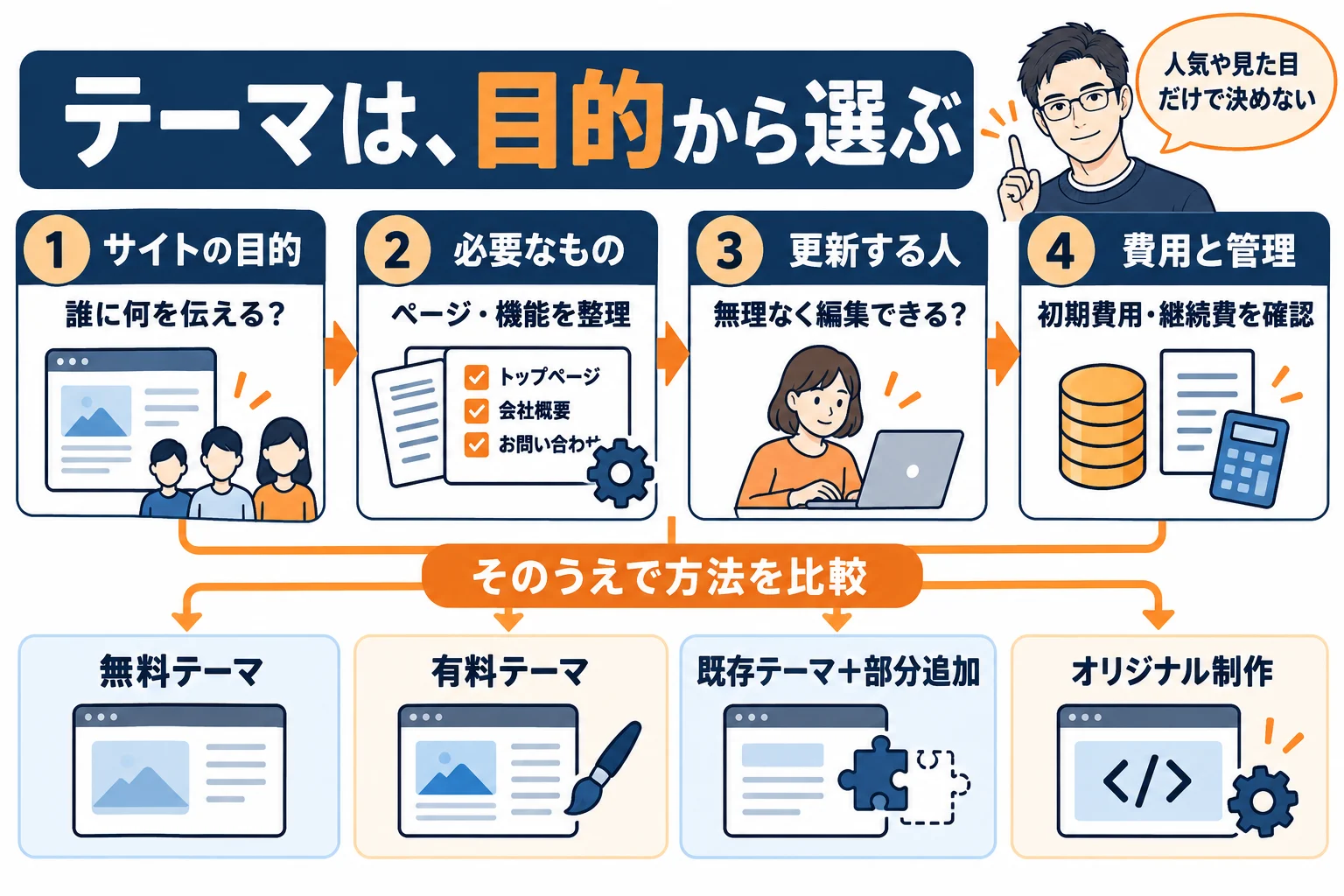 サイトの目的、必要なページと機能、更新する人、初期費用と継続費を整理してから、無料テーマ、有料テーマ、部分追加やオリジナル制作を比較する順番