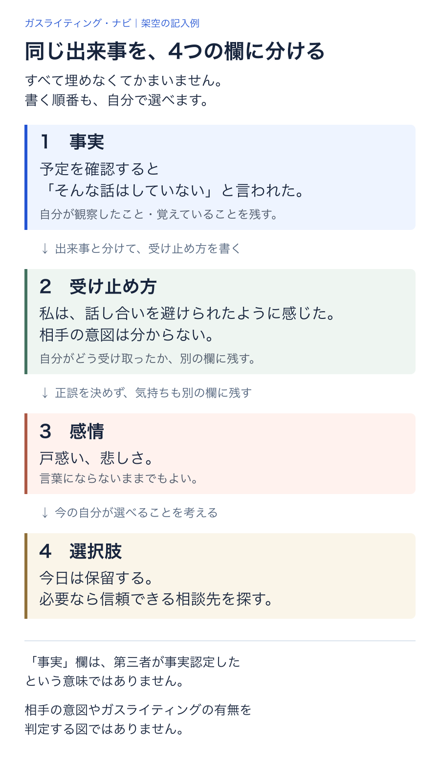 同じ出来事を4つの欄に分ける記入例。起きたこと、自分の受け止め、気持ち、これからの選択を分ける。順番や完成を強制する図ではない。
