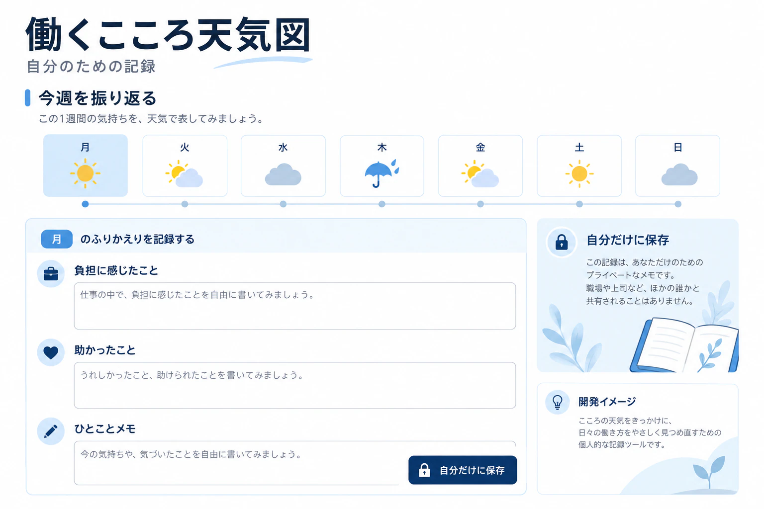 働くこころ天気図の制作案。入力・閲覧・確認などの画面を示す開発イメージ
