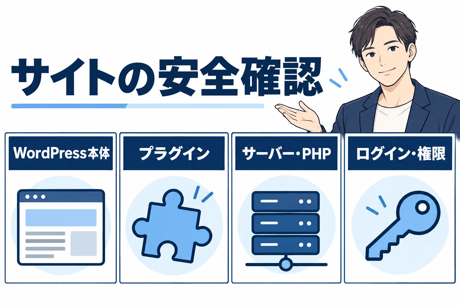 サイトの安全確認には、WordPress本体、プラグイン、サーバーとPHP、ログインと権限などの確認があります。