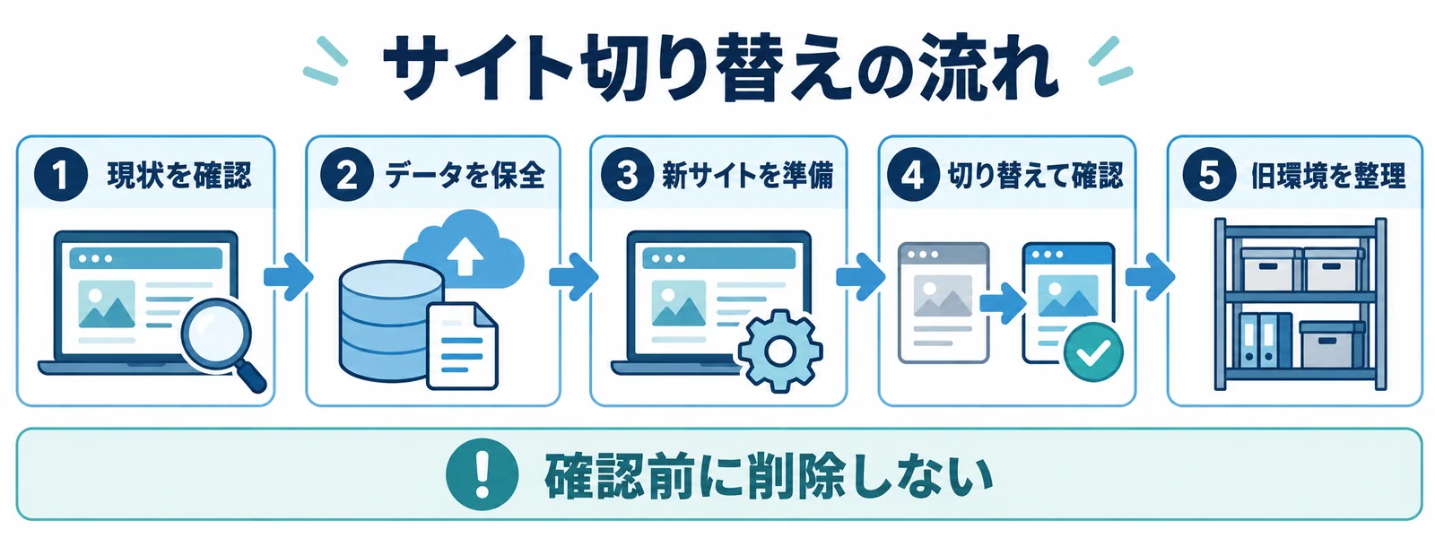 サイト切り替えは、現状確認、データ保全、新サイトの準備、切り替えと確認、旧環境の整理の順に進めます。確認前に削除しません。